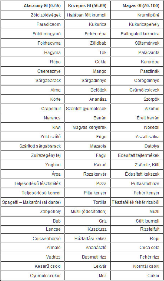 Glikémiás Index (GI) diéta és táblázat
